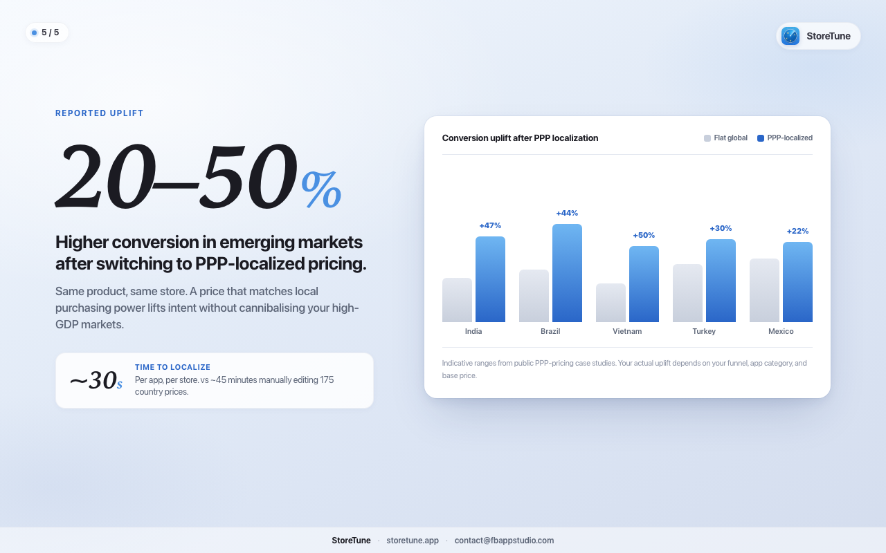 Bar chart showing conversion uplift after PPP-localized pricing